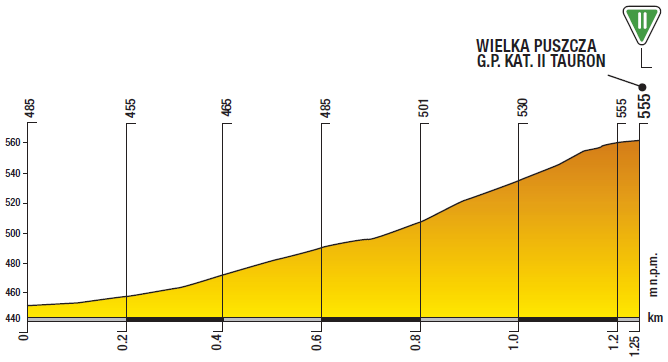Höhenprofil Tour de Pologne 2019 - Etappe 4, Wielka Puszcza