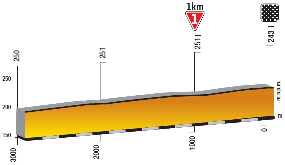 Hhenprofil Tour de Pologne 2019 - Etappe 3, letzte 3 km