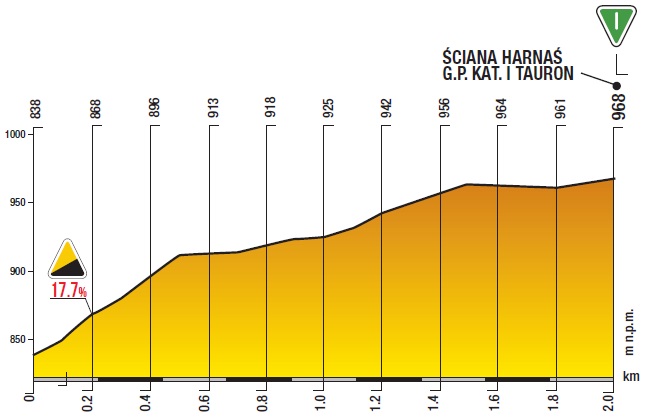 Höhenprofil Tour de Pologne 2019 - Etappe 7, Sciana Harnas