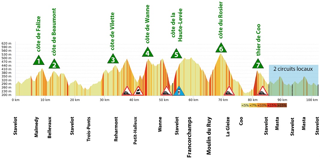 Hhenprofil Aubel - Thimister - Stavelot 2019 - Etappe 3