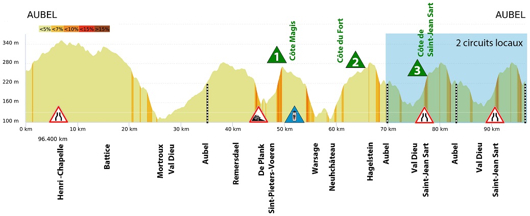 Hhenprofil Aubel - Thimister - Stavelot 2019 - Etappe 1
