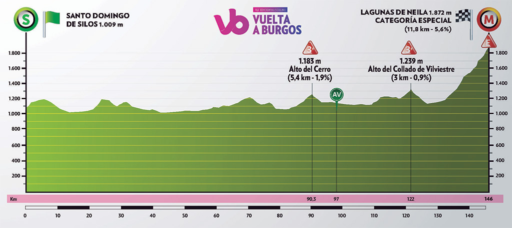 Hhenprofil Vuelta a Burgos 2019 - Etappe 5