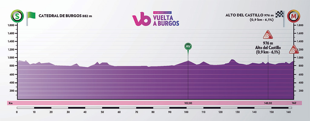 Hhenprofil Vuelta a Burgos 2019 - Etappe 1