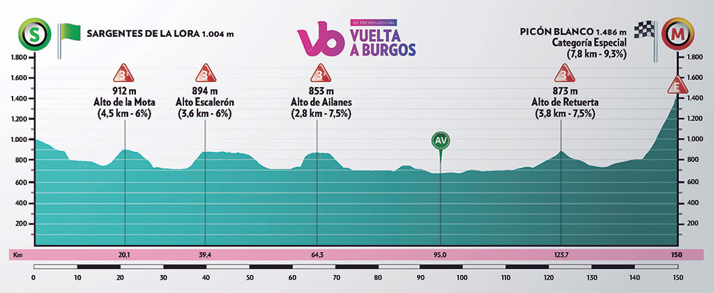 Hhenprofil Vuelta a Burgos 2019 - Etappe 3