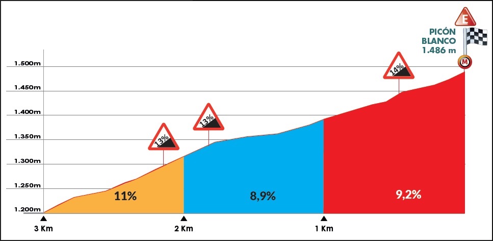 Hhenprofil Vuelta a Burgos 2019 - Etappe 3, letzte 3 km