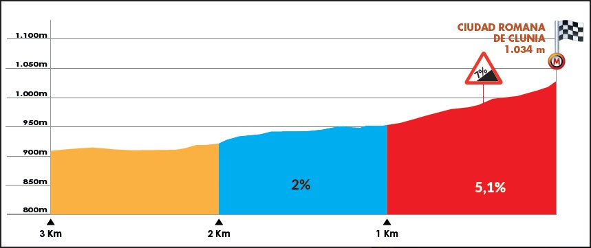 Hhenprofil Vuelta a Burgos 2019 - Etappe 4, letzte 3 km