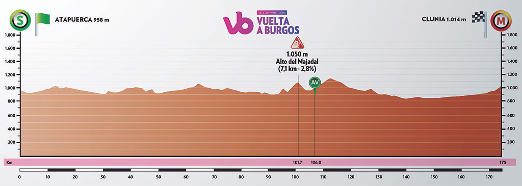 Hhenprofil Vuelta a Burgos 2019 - Etappe 4