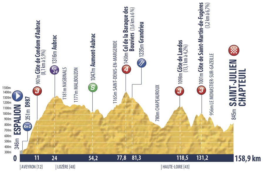 Hhenprofil Tour de lAvenir 2019 - Etappe 5