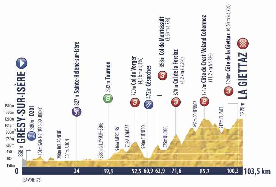Hhenprofil Tour de lAvenir 2019 - Etappe 7