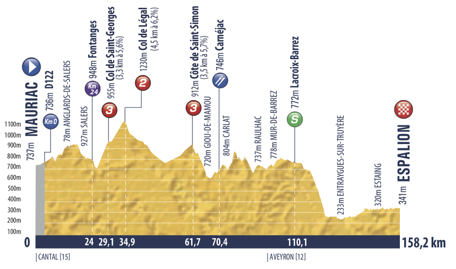 Hhenprofil Tour de lAvenir 2019 - Etappe 4