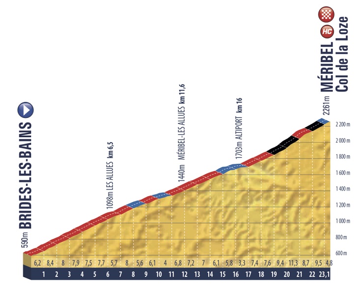 Hhenprofil Tour de lAvenir 2019 - Etappe 8