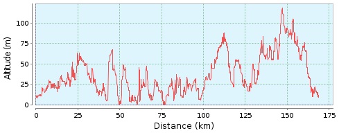Hhenprofil Fyen Rundt - Tour of Funen 2019, erste 176,2 km
