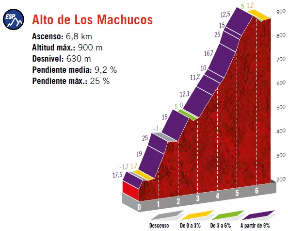 Hhenprofil Vuelta a Espaa 2019 - Etappe 13, Alto de Los Machucos