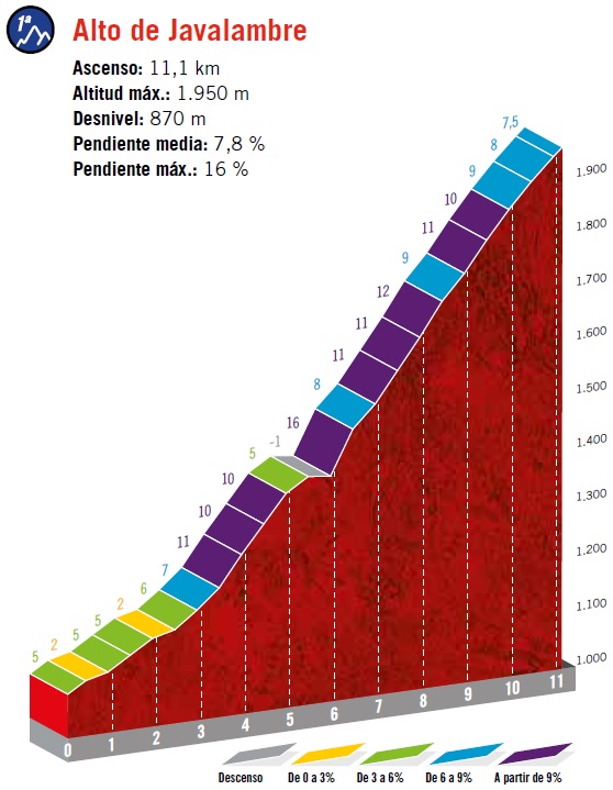 Hhenprofil Vuelta a Espaa 2019 - Etappe 5, Alto de Javalambre