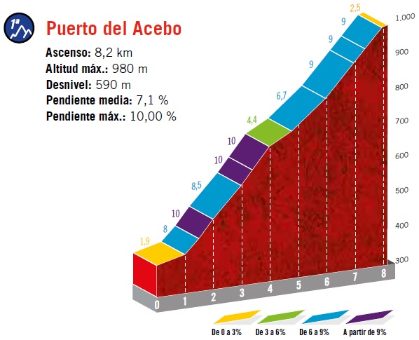 Hhenprofil Vuelta a Espaa 2019 - Etappe 15, Puerto del Acebo (1. Passage)