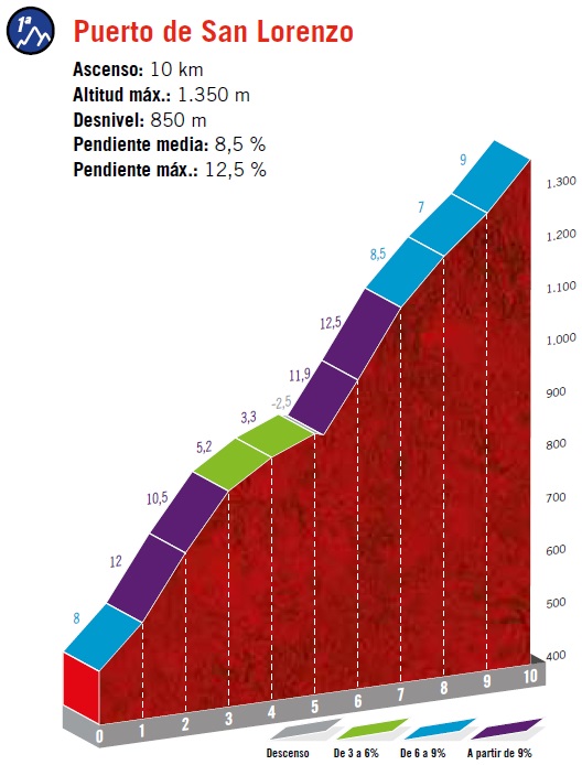 Höhenprofil Vuelta a España 2019 - Etappe 16, Puerto de San Lorenzo