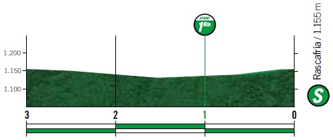 Höhenprofil Vuelta a España 2019 - Etappe 18, Zwischensprint
