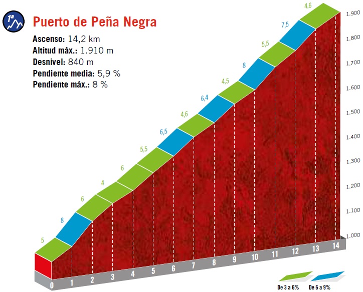 Höhenprofil Vuelta a España 2019 - Etappe 20, Puerto de Peña Negra