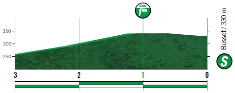 Hhenprofil Vuelta a Espaa 2019 - Etappe 3, Zwischensprint