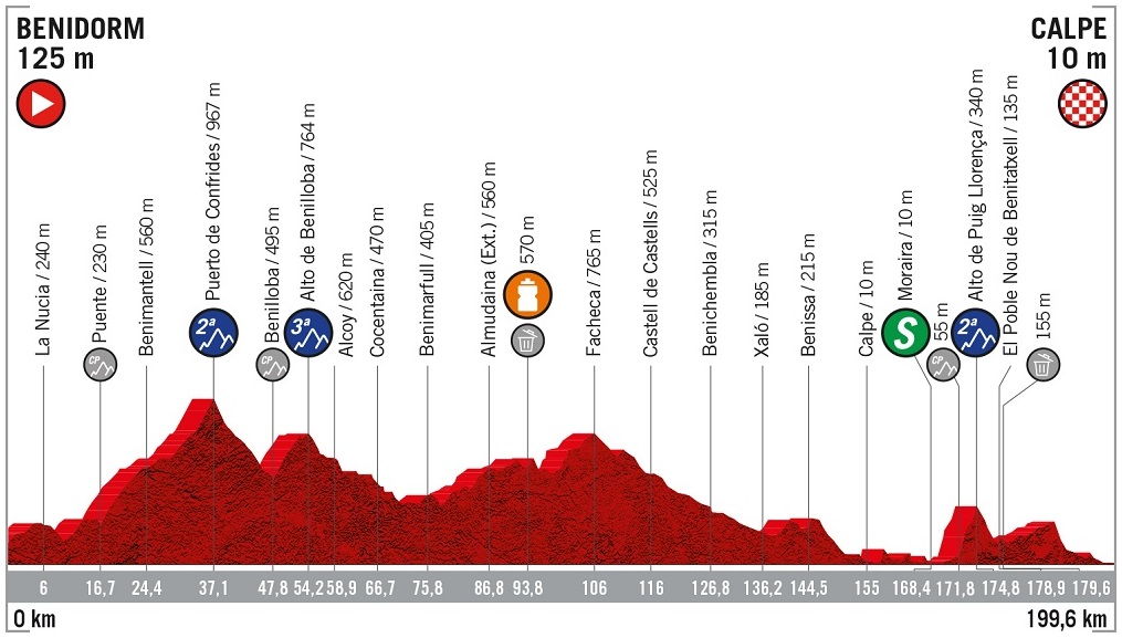 Hhenprofil Vuelta a Espaa 2019 - Etappe 2