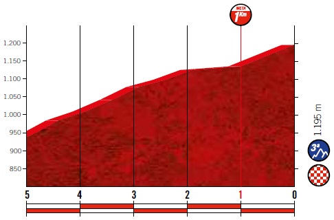 Höhenprofil Vuelta a España 2019 - Etappe 6, letzte 5 km