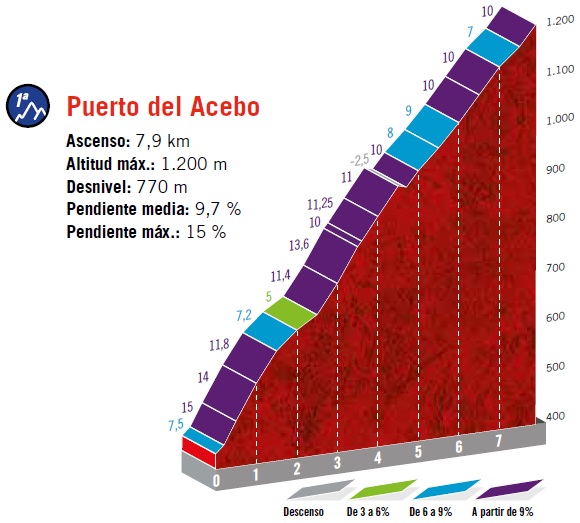Hhenprofil Vuelta a Espaa 2019 - Etappe 15, Puerto del Acebo (2. Passage)