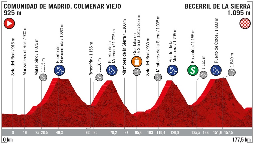 Höhenprofil Vuelta a España 2019 - Etappe 18