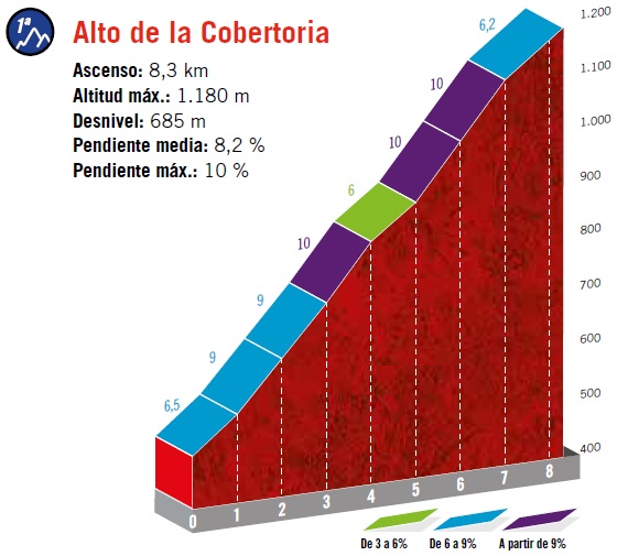 Hhenprofil Vuelta a Espaa 2019 - Etappe 16, Alto de la Cobertoria