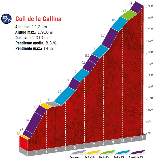 Hhenprofil Vuelta a Espaa 2019 - Etappe 9, Coll de la Gallina