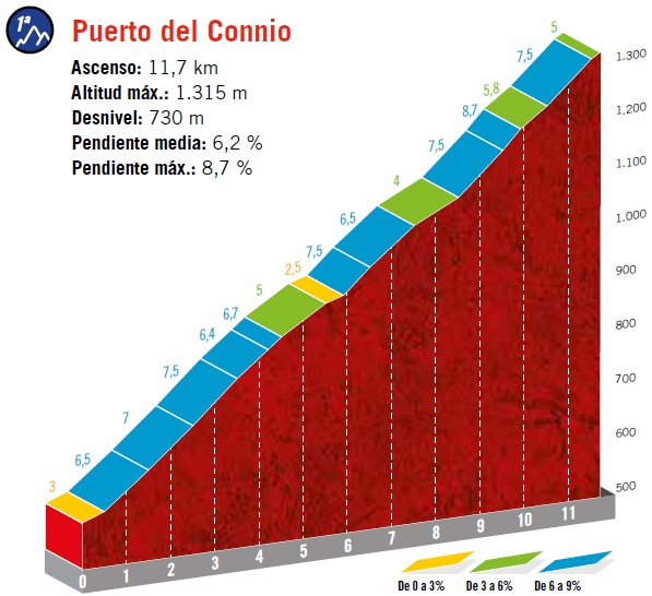 Hhenprofil Vuelta a Espaa 2019 - Etappe 15, Puerto del Connio
