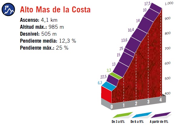 Hhenprofil Vuelta a Espaa 2019 - Etappe 7, Alto Mas de la Costa