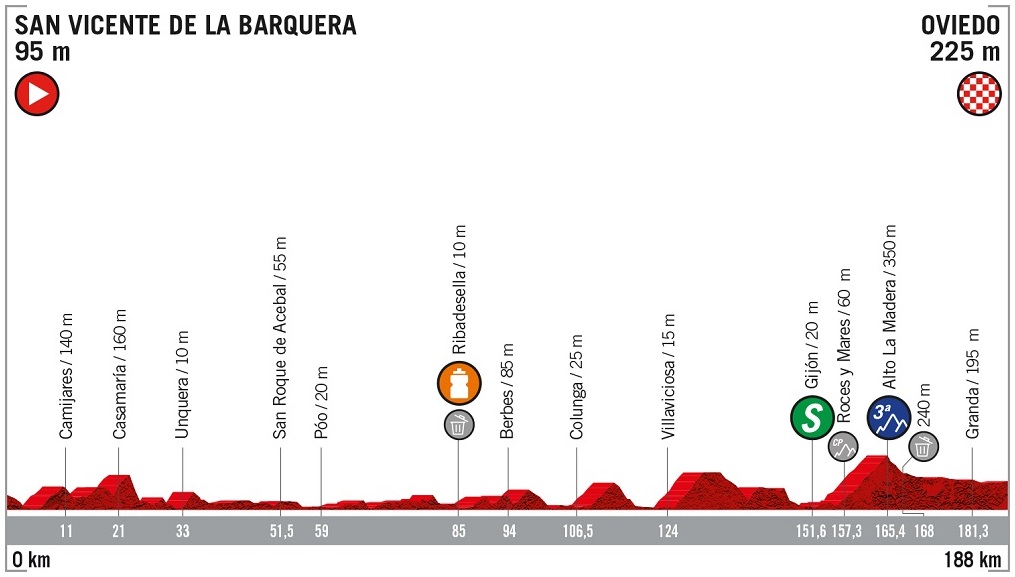 Hhenprofil Vuelta a Espaa 2019 - Etappe 14