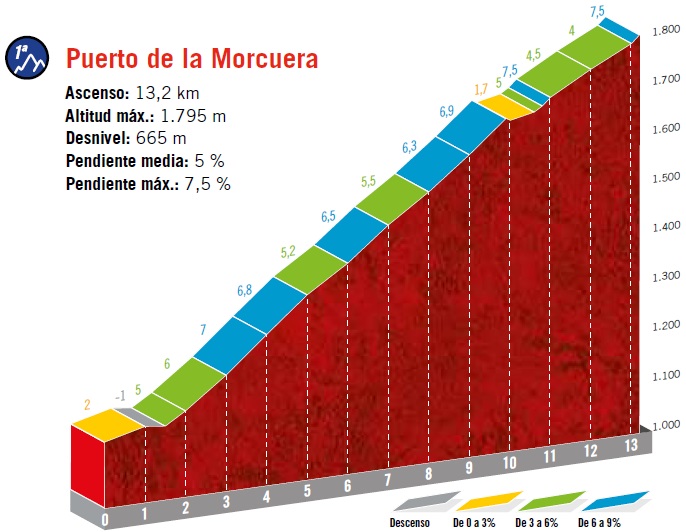 Höhenprofil Vuelta a España 2019 - Etappe 18, Puerto de la Morcuera (1. Passage)