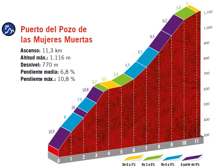 Hhenprofil Vuelta a Espaa 2019 - Etappe 15, Puerto del Pozo de las Mujeres Muertas