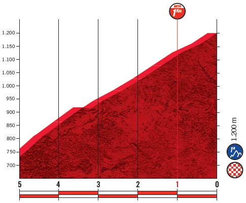 Hhenprofil Vuelta a Espaa 2019 - Etappe 15, letzte 5 km