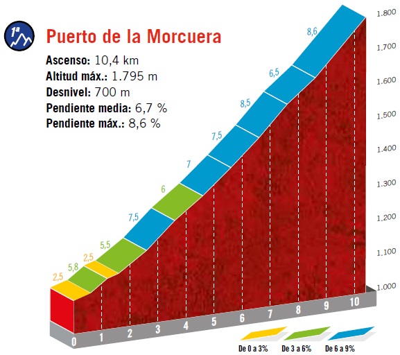 Höhenprofil Vuelta a España 2019 - Etappe 18, Puerto de la Morcuera (2. Passage)