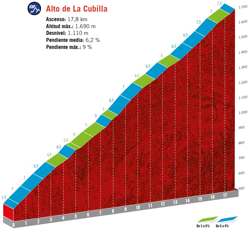 Höhenprofil Vuelta a España 2019 - Etappe 16, Alto de la Cubilla