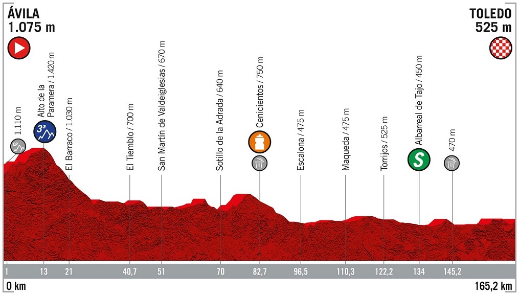 Höhenprofil Vuelta a España 2019 - Etappe 19