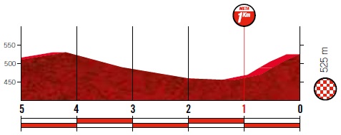 Höhenprofil Vuelta a España 2019 - Etappe 19, letzte 5 km