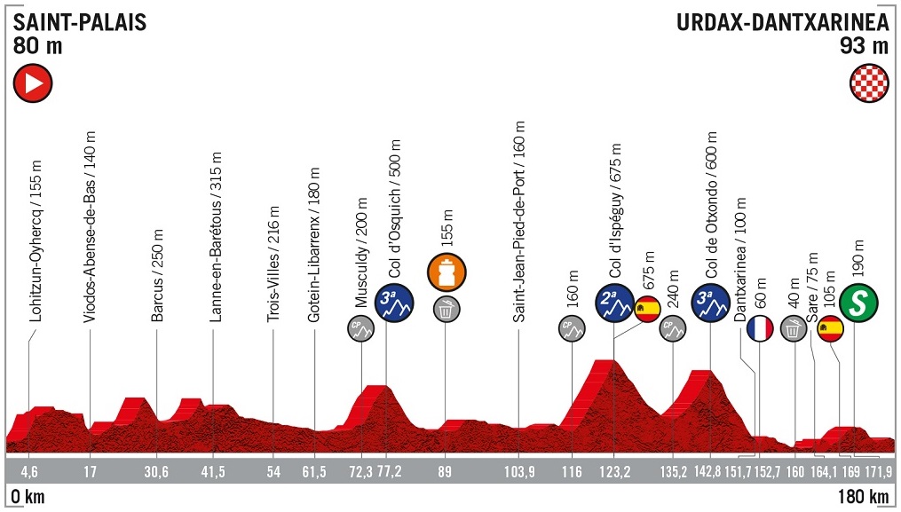 Hhenprofil Vuelta a Espaa 2019 - Etappe 11