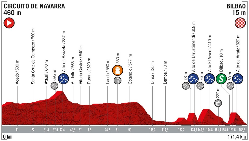 Hhenprofil Vuelta a Espaa 2019 - Etappe 12