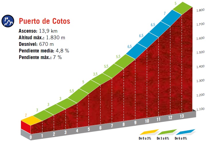 Höhenprofil Vuelta a España 2019 - Etappe 18, Puerto de Cotos