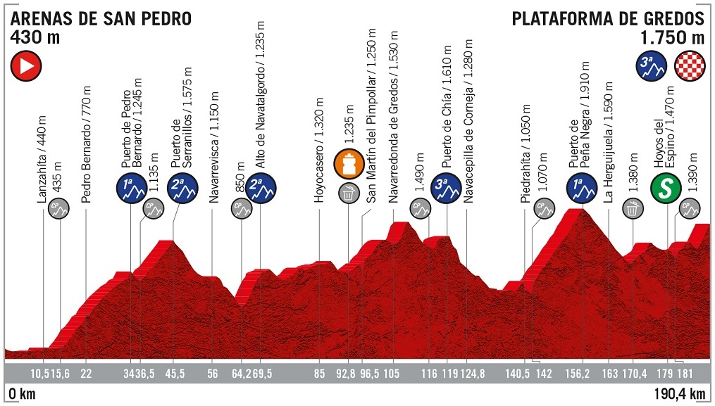 Hhenprofil Vuelta a Espaa 2019 - Etappe 20
