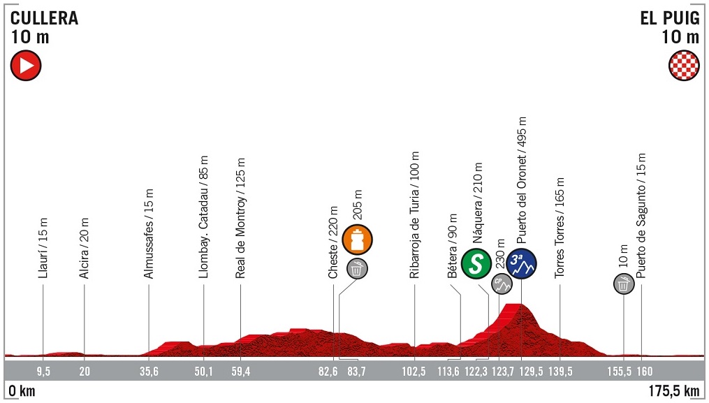 Hhenprofil Vuelta a Espaa 2019 - Etappe 4