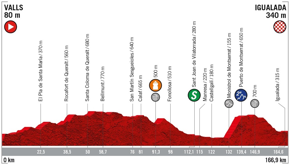 Hhenprofil Vuelta a Espaa 2019 - Etappe 8
