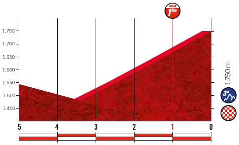 Höhenprofil Vuelta a España 2019 - Etappe 20, letzte 5 km