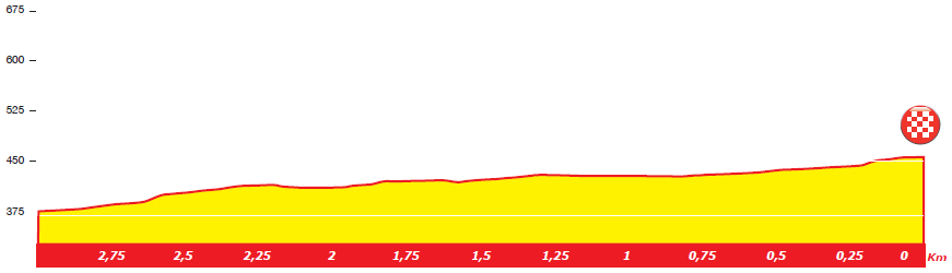 Hhenprofil Tour du Limousin - Nouvelle Aquitaine 2019 - Etappe 1, letzte 3 km