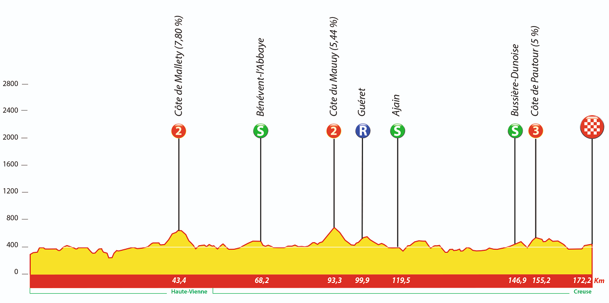 Hhenprofil Tour du Limousin - Nouvelle Aquitaine 2019 - Etappe 1