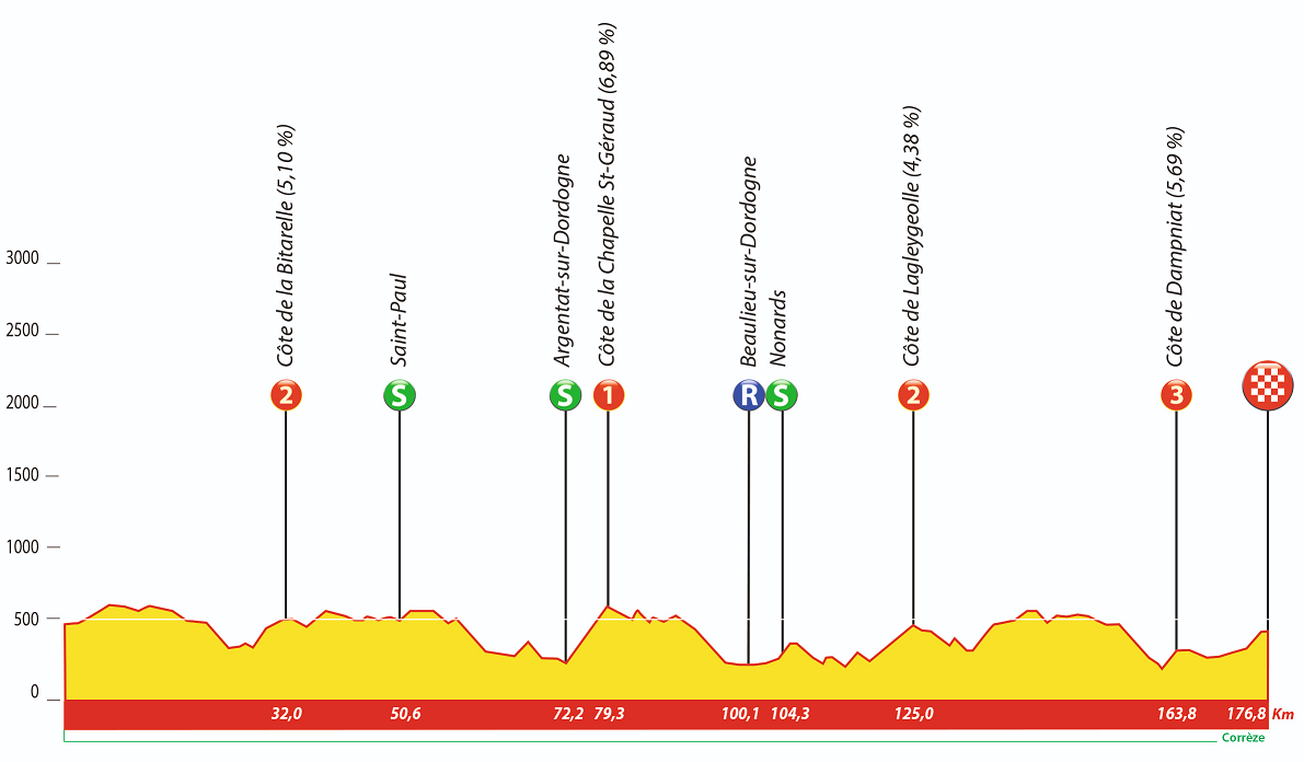 Hhenprofil Tour du Limousin - Nouvelle Aquitaine 2019 - Etappe 3