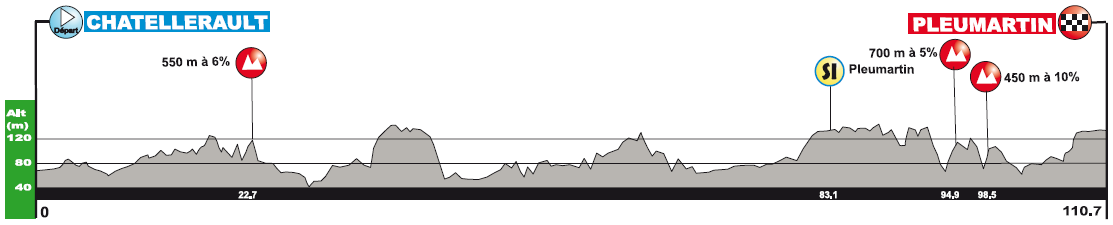 Hhenprofil Tour Poitou-Charentes en Nouvelle Aquitaine 2019 - Etappe 3